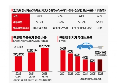 무공해차 5년내 5배 늘려야..'친환경차 딜레마' 빠진 정부