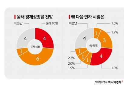 [금통위poll]②금리결정 최대 변수는 '부동산'…"내년 韓 성장률 2%대도 기대"
