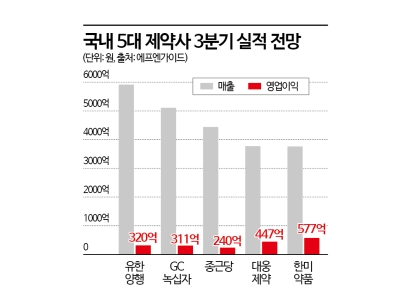 5대 제약사 3분기 매출 선방 전망…수익성은 '명암 교차'할 듯