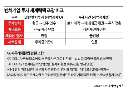 [Invest&Law]땅값 대신 받은 벤처주식…法 "벤처투자 세액공제 안돼"