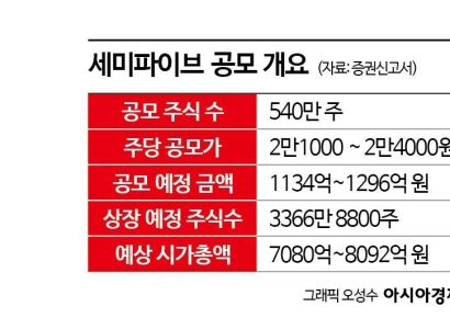 IPO 시장 '준대어' 세미파이브, 공모주 흥행 기대