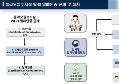 LG화학 '폴리오백신' 생산시설, 세계 3번째 WHO 밀폐인증 획득