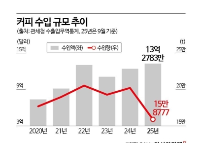 "출근길 내 각성제, 또 오른다고?"…올해 커피원두 수입액 사상 최대