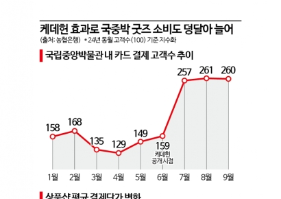 “케데헌 효과에 K컬처 관련 소비 급증”