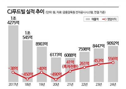 프랜차이즈 무덤 美 뚫었다…CJ푸드빌, '1조 클럽' 복귀 임박