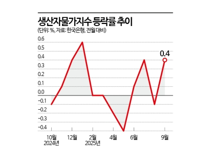SKT 요금할인 기저효과…9월 생산자물가, 0.4% 뛰었다