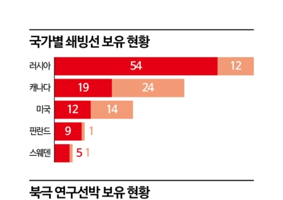 불 붙은 쇄빙선 확보 경쟁…'K조선' 기술로 북극항로 개척 도전장[북극, 패권의 新항로]⑦