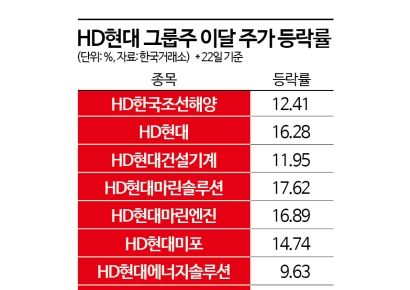 정기선號 출항에 HD현대 그룹주 '신고가' 축포