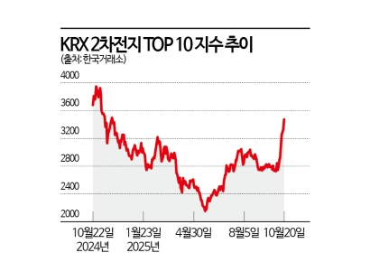 증시 숨 돌릴 때 에코프로 두자릿수 '독주'…매수는 글쎄