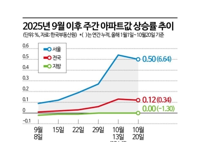 "Last-Minute Rush"…Seoul Weekly Apartment Prices See Sharpest Increase [Real Estate AtoZ]