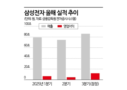 이건희 5주기…이재용, 부친 뜻 잇는 ‘뉴 삼성’ 속도