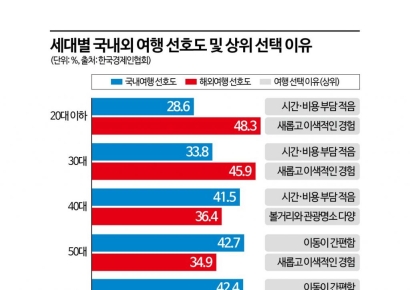 "한국은 비싸고 볼 거 없잖아요"…20대 절반은 해외여행 선호