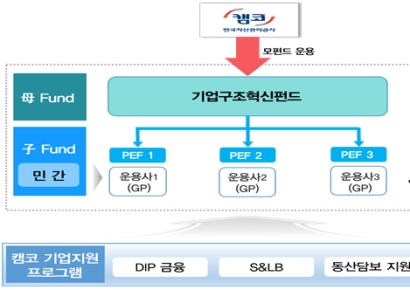 캠코, 1조원 규모 기업구조혁신펀드 위탁운용사 4곳 선정 