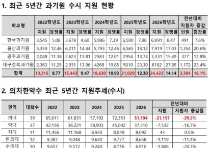 "2026 수시 지원, 의대 급감·AI학과 증가세" 메디컬 쏠림 끝났나