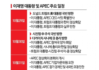 [경주APEC]순방 마친 李대통령…한미·한일·한중회담 막바지 점검의 시간