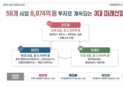 김진태 지사 "미래산업은 현재완료형"…3대 핵심 산업 8874억 투자 집중