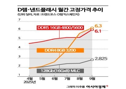 분기 '10조클럽' 가입한 SK하이닉스…HBM·D램·낸드 '복합호황'