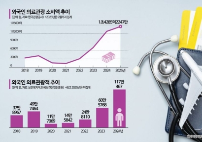 From Treatment to Healing... The Era of 2 Trillion Won for K-Medical Tourism Approaches