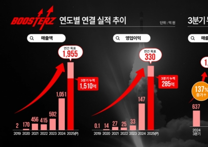 FSN "부스터즈, 3분기 누적기준 최대 실적"