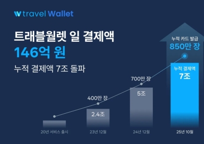 트래블월렛, 추석 하루 결제액 146억…"역대최대"