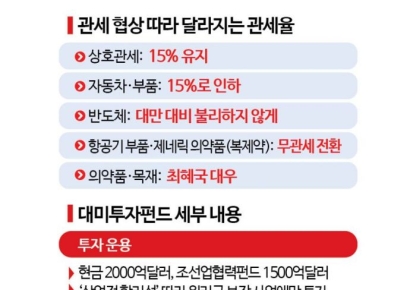 경제계, 한미 관세 합의 환영 "불확실성 해소·상호국익 증진 계기"(종합) 