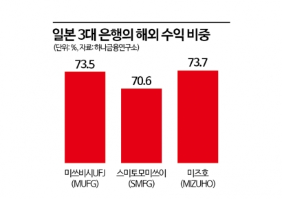 "한국 가만히 있을 때가 아니다"…해외에서 돈 쓸어 담는 일본 은행들