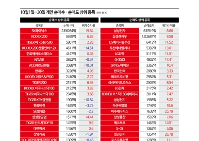 코스피 4000에도 웃지 못하는 개인…팔면 오르고 사면 내리고