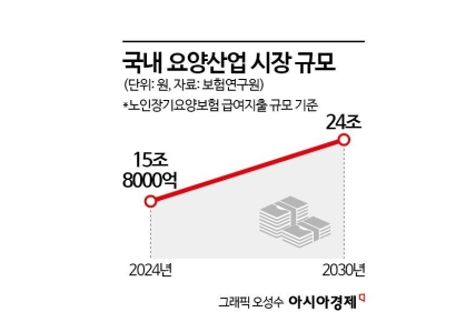 요양시설 대기 전쟁인데…신용공여 규제에 가로막힌 생보사 요양사업