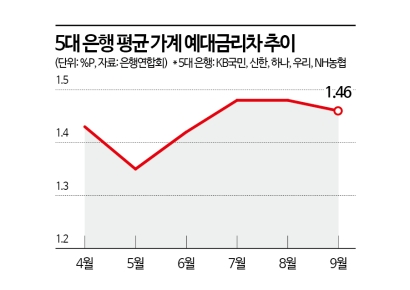예금금리 올리자…시중은행 예대금리차, 4개월 만에 축소