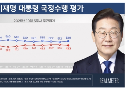 [폴폴뉴스]李대통령 지지율 53%…3주 만에 반등
