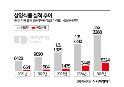 '정통' 우지라면의 귀환…김정수 부회장 "삼양1963, 미래 위한 초석"