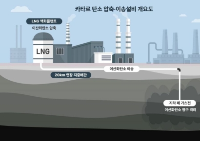 삼성물산, 카타르에서 1.9조원대 탄소압축·이송설비 공사 수주 