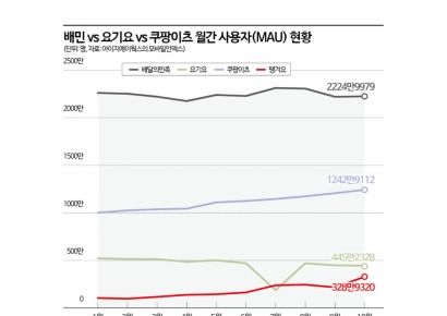 이젠 300만이 '땡겨요'…배달시장 대안 될까