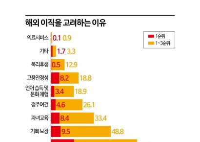 "연봉 2배 준다니 안 갈 수가 없네"…이공계 인재 해외유출 막을 해법은[BOK포커스]