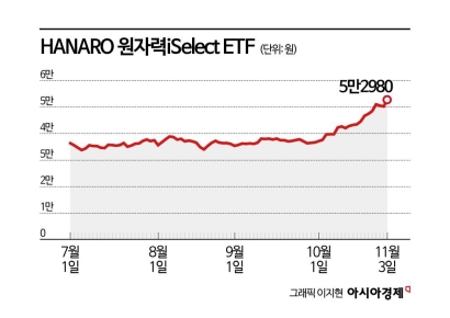 전력난 우려 여전…원자력 ETF, 날았다  