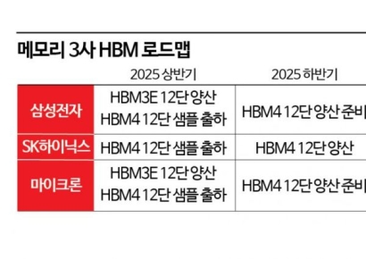 삼성전자, HBM4도 퀄 테스트 통과 임박…SK하이닉스와 양강구도 본격화
