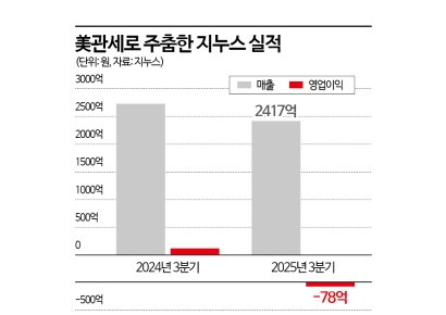 지누스, 美관세에 3분기 부진…"가격 인상 효과 4분기부터"