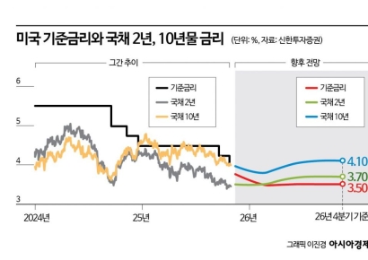 코스피 랠리 속 "국채도 매수기회 온다"…내년 전망은[실전재테크]