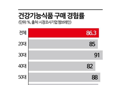 "다이소에서 5000원에 부담없이 시작해요" 요즘 MZ들의 건기식 복용법