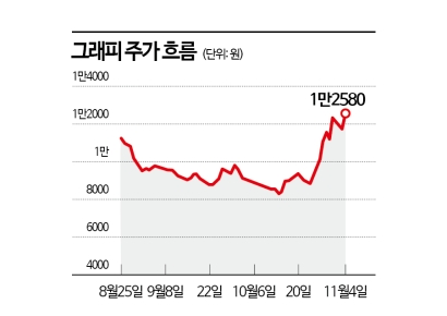 그래피, 상장 첫날 악몽 딛고 본격 반등