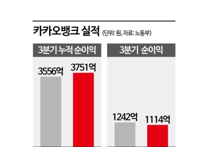 카카오뱅크 3Q 누적 순이익 3751억원…'역대 최대'