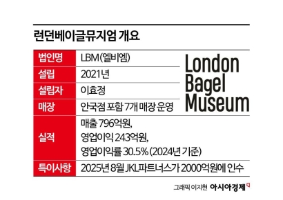 연매출 800억 '오픈런 맛집'이었는데…잇단 악재에 추락하는 런던베이글뮤지엄[Why&Next]