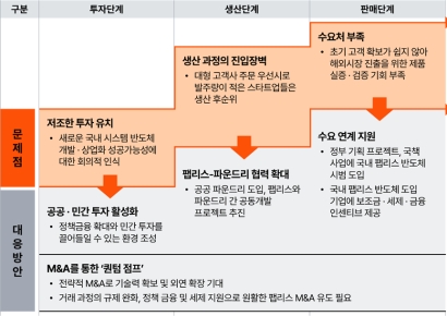 삼일PwC "'신기술 추진동력' 팹리스, 투자 활성화 필요"
