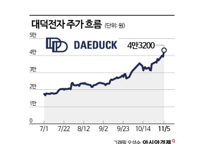 '깜짝 실적' 대덕전자, 시장 급락에도 최고가