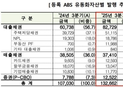 3분기 ABS 발행액 13조…전년比 24% ↑