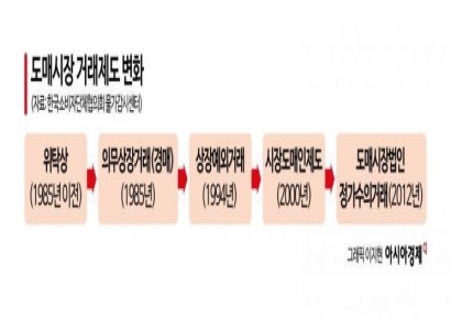 "앉아서 수수료 장사" 1886억 쓸어담은 도매법인, 40년간 퇴출도 견제도 없었다[날씨는 죄가없다]④
