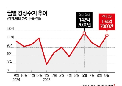 9월 경상흑자 '역대 2위'…"11·12월 반도체 호조 시 연간 사상 최대 흑자"(종합)