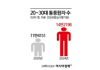 "악! 내 발" 갑자기 찾아온 극심한 통증…알고보니 '단백질' 때문