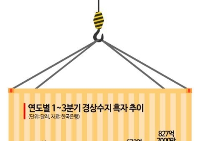 "월평균 91억달러면 전망 넘는다" 사상 최대 경상흑자, 남은 과제는[BOK포커스]