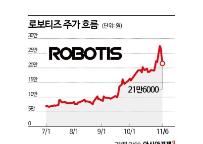 로보티즈, 주가 급등에 증자 규모 1000억→2100억